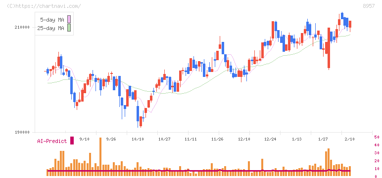 東急リアル・エステート投資法人(8957)の日足チャート