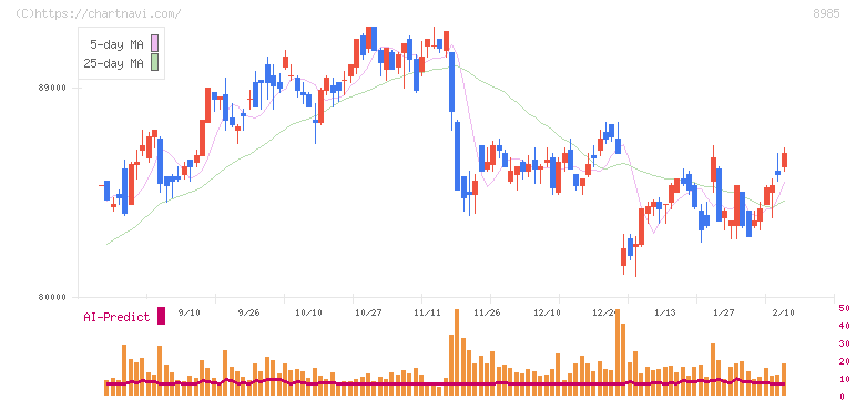 ジャパン・ホテル・リート投資法人(8985)の日足チャート