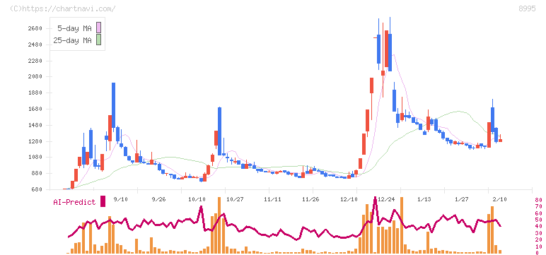 誠建設工業(8995)の日足チャート