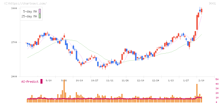 東武鉄道(9001)の日足チャート
