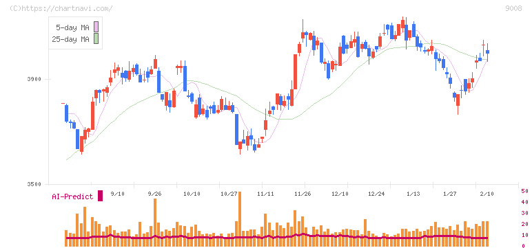 京王電鉄(9008)の日足チャート