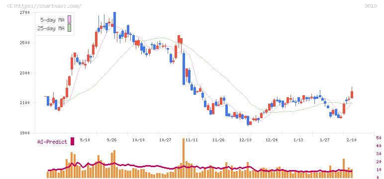 富士急行(9010)の日足チャート
