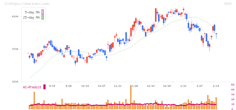 東日本旅客鉄道(9020)の日足チャート
