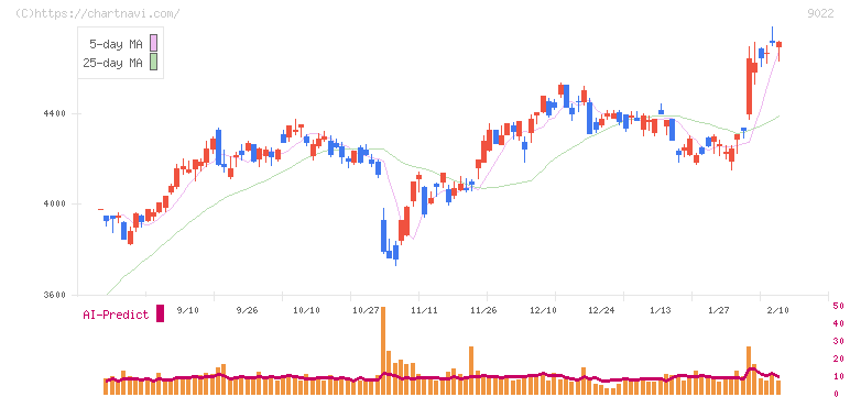 東海旅客鉄道(9022)の日足チャート
