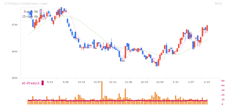 東京地下鉄(9023)の日足チャート