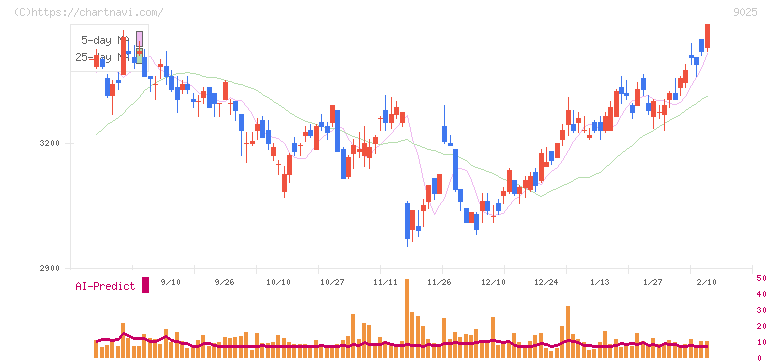 鴻池運輸(9025)の日足チャート