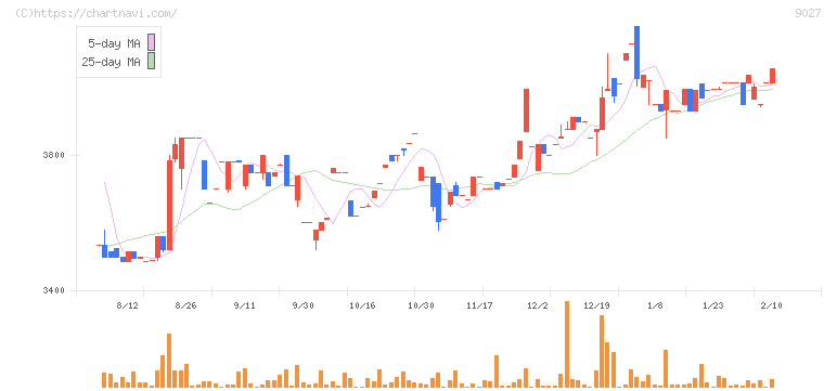 ロジネットジャパン(9027)の日足チャート