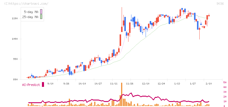 東部ネットワーク(9036)の日足チャート