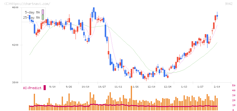 阪急阪神ホールディングス(9042)の日足チャート
