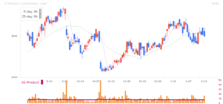 神戸電鉄(9046)の日足チャート