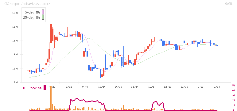 センコン物流(9051)の日足チャート