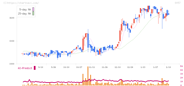 遠州トラック(9057)の日足チャート