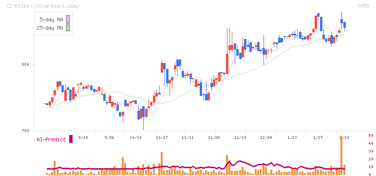 カンダホールディングス(9059)の日足チャート