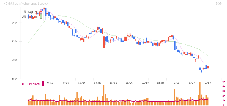 ヤマトホールディングス(9064)の日足チャート