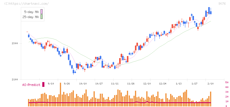 セイノーホールディングス(9076)の日足チャート