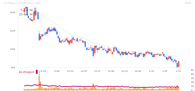 ＡＺ－ＣＯＭ丸和ホールディングス(9090)の日足チャート