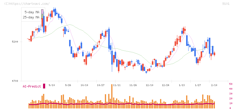 日本郵船(9101)の日足チャート