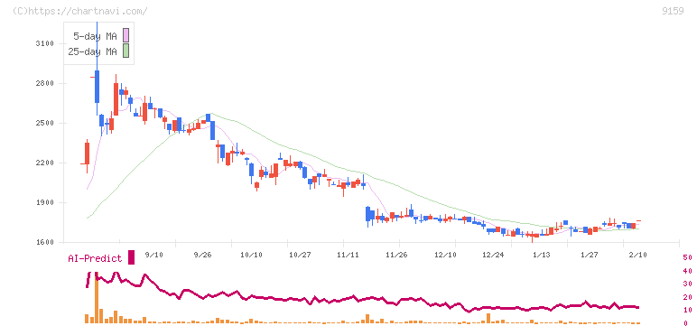 Ｗ　ＴＯＫＹＯ(9159)の日足チャート