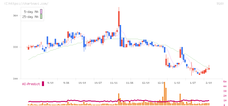 ノバレーゼ(9160)の日足チャート
