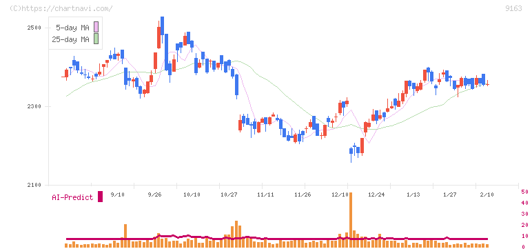ナレルグループ(9163)の日足チャート