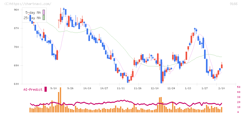 ＧＥＮＤＡ(9166)の日足チャート