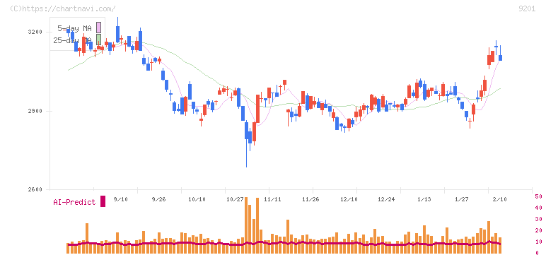 日本航空(9201)の日足チャート