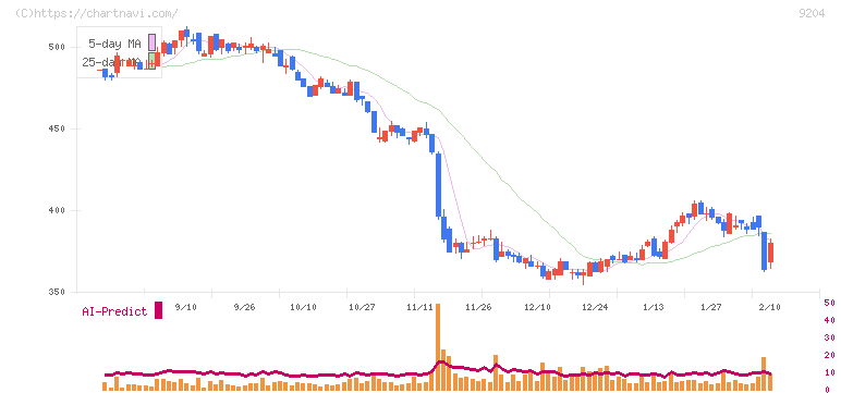 スカイマーク(9204)の日足チャート