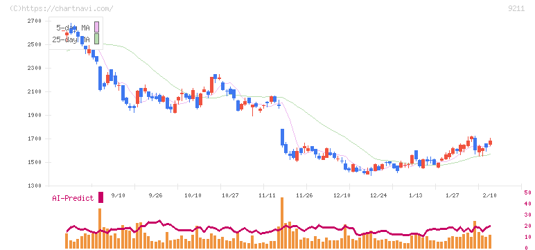 エフ・コード(9211)の日足チャート