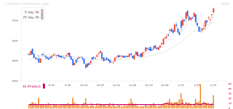 ビーウィズ(9216)の日足チャート