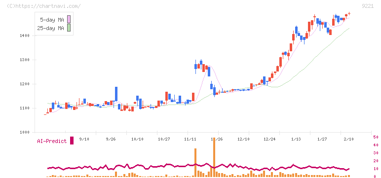 フルハシＥＰＯ(9221)の日足チャート