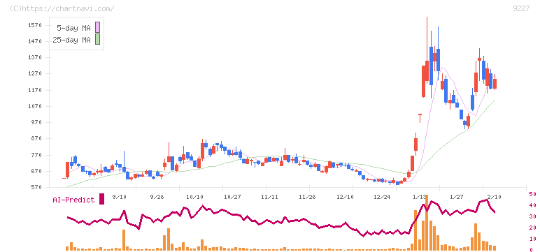 マイクロ波化学(9227)の日足チャート