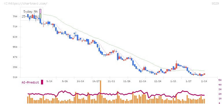 サンウェルズ(9229)の日足チャート