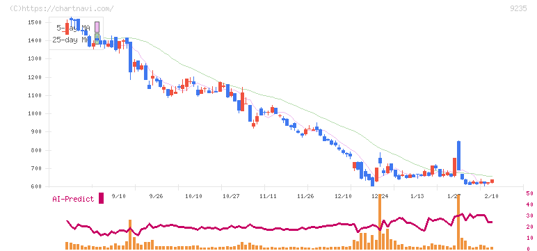 売れるネット広告社(9235)の日足チャート
