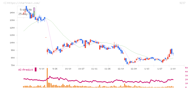 笑美面(9237)の日足チャート