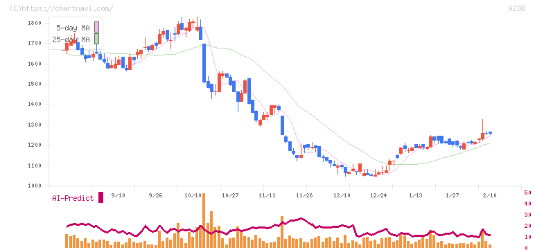 バリュークリエーション(9238)の日足チャート