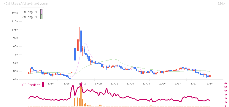デリバリーコンサルティング(9240)の日足チャート