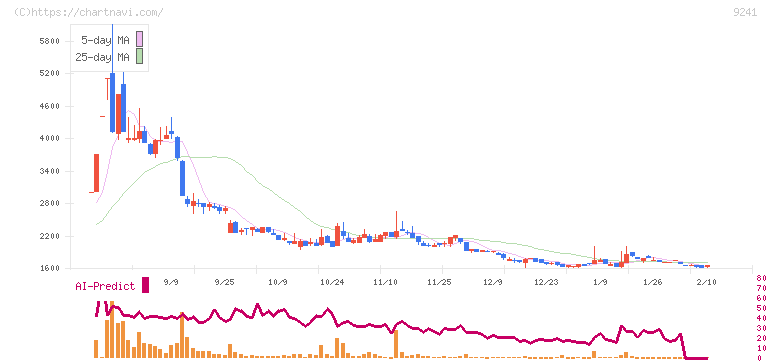 フューチャーリンクネットワーク(9241)の日足チャート