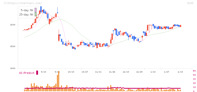 日本エコシステム(9249)の日足チャート