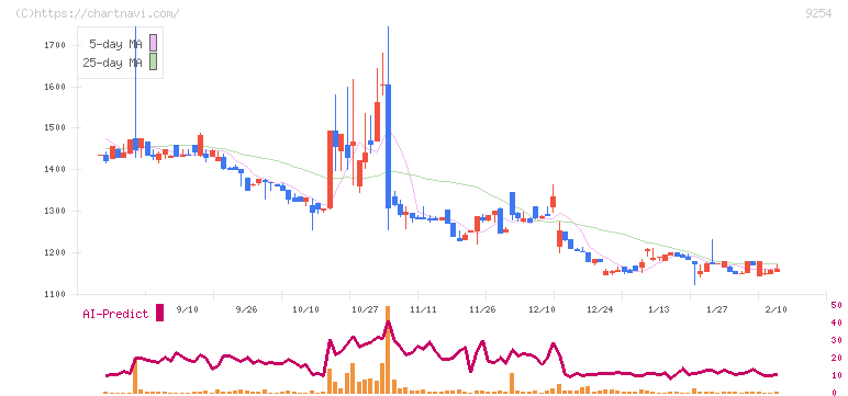 ラバブルマーケティンググループ(9254)の日足チャート