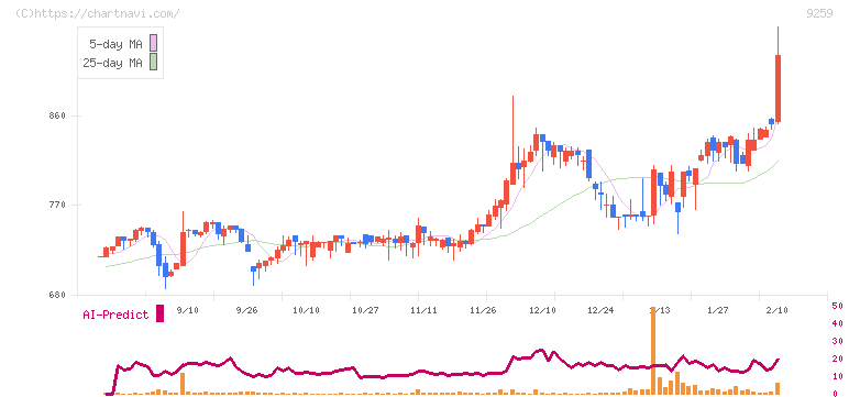 タカヨシホールディングス(9259)の日足チャート