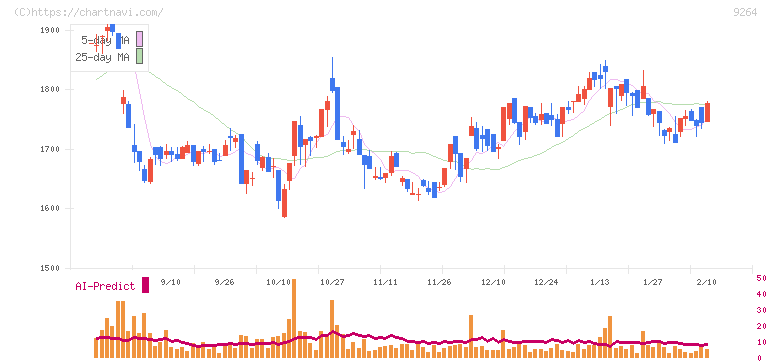 ポエック(9264)の日足チャート