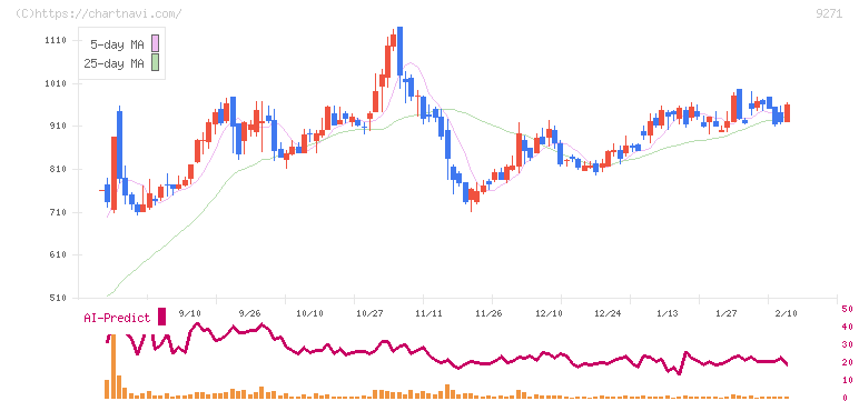和心(9271)の日足チャート