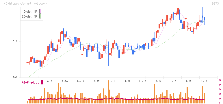 コーア商事ホールディングス(9273)の日足チャート