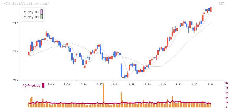 ＫＰＰグループホールディングス(9274)の日足チャート