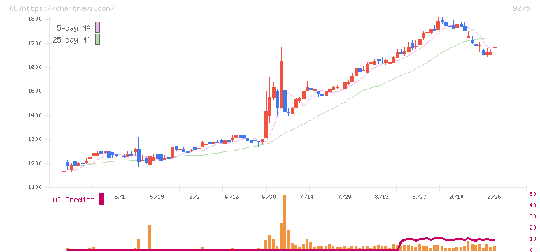 ナルミヤ・インターナショナル(9275)の日足チャート