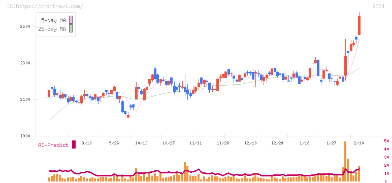 安田倉庫(9324)の日足チャート
