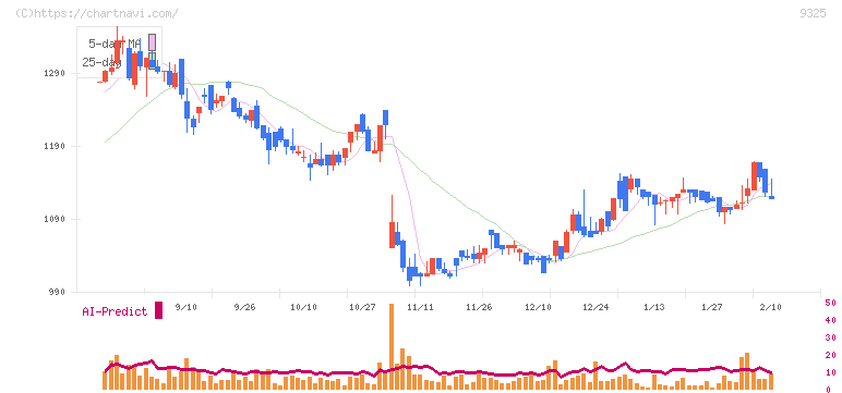 ファイズホールディングス(9325)の日足チャート