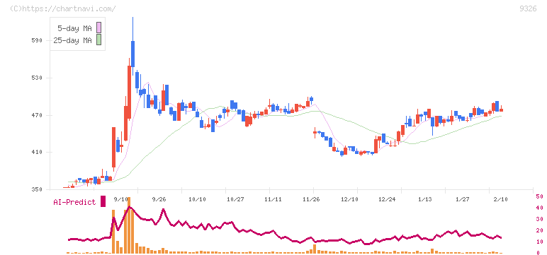 関通(9326)の日足チャート