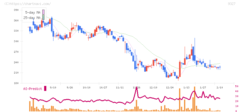 イー・ロジット(9327)の日足チャート