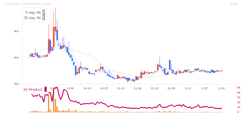 揚羽(9330)の日足チャート